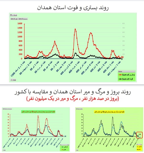 کاهش فوتیهای کرونا در ۲۱ استان / افزایش بستریها در ۲ استان