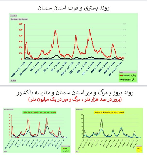 کاهش فوتیهای کرونا در ۲۱ استان / افزایش بستریها در ۲ استان