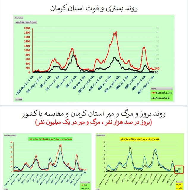 کاهش فوتیهای کرونا در ۲۱ استان / افزایش بستریها در ۲ استان