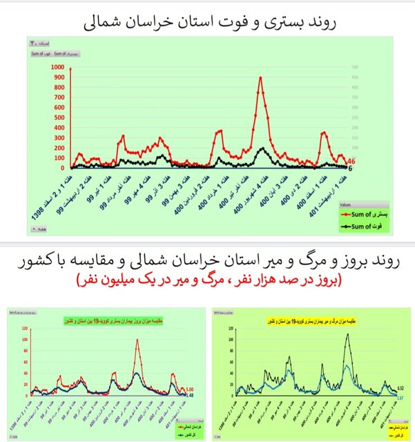 کاهش فوتیهای کرونا در ۲۱ استان / افزایش بستریها در ۲ استان