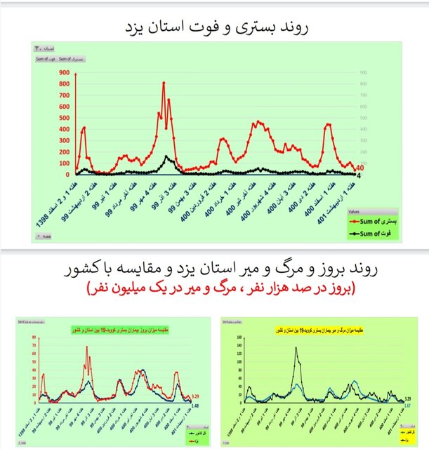 کاهش فوتیهای کرونا در ۲۱ استان / افزایش بستریها در ۲ استان