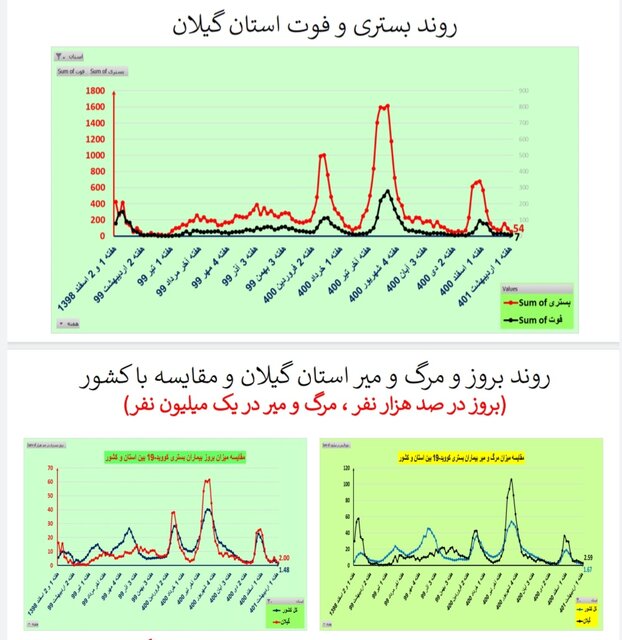 کاهش فوتیهای کرونا در ۲۱ استان / افزایش بستریها در ۲ استان