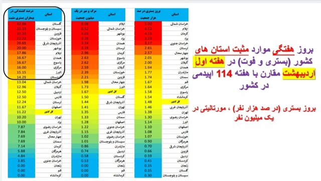 کاهش فوتیهای کرونا در ۲۱ استان / افزایش بستریها در ۲ استان