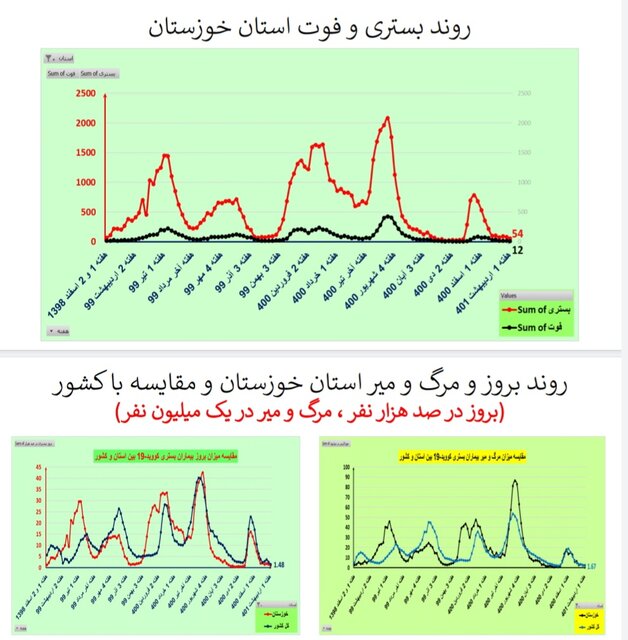 کاهش فوتیهای کرونا در ۲۱ استان / افزایش بستریها در ۲ استان