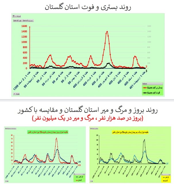 کاهش فوتیهای کرونا در ۲۱ استان / افزایش بستریها در ۲ استان