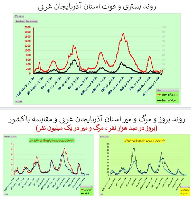 کاهش فوتیهای کرونا در ۲۱ استان / افزایش بستریها در ۲ استان