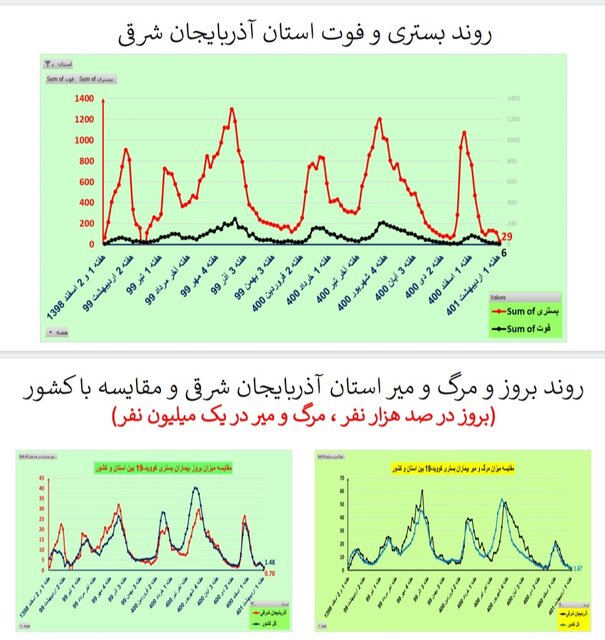 کاهش فوتیهای کرونا در ۲۱ استان / افزایش بستریها در ۲ استان