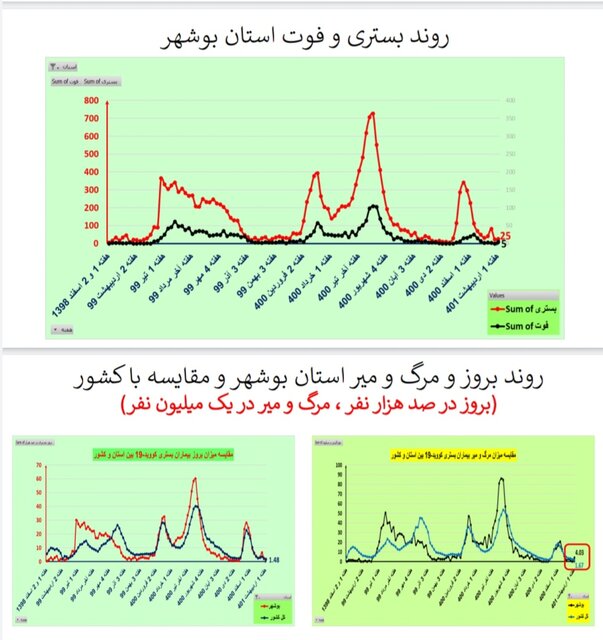 کاهش فوتیهای کرونا در ۲۱ استان / افزایش بستریها در ۲ استان