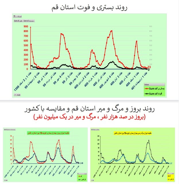 کاهش فوتیهای کرونا در ۲۱ استان / افزایش بستریها در ۲ استان