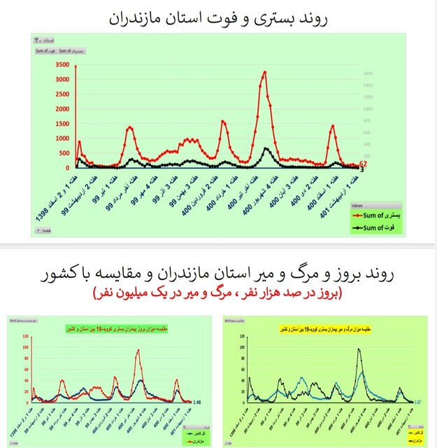 کاهش فوتیهای کرونا در ۲۱ استان / افزایش بستریها در ۲ استان