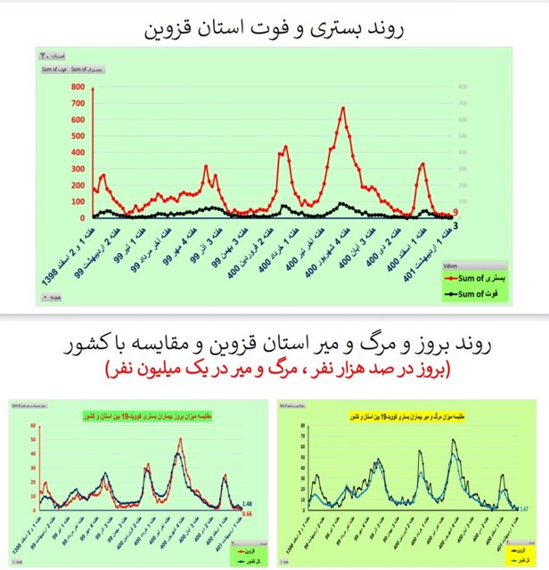 کاهش فوتیهای کرونا در ۲۱ استان / افزایش بستریها در ۲ استان