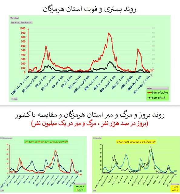کاهش فوتیهای کرونا در ۲۱ استان / افزایش بستریها در ۲ استان