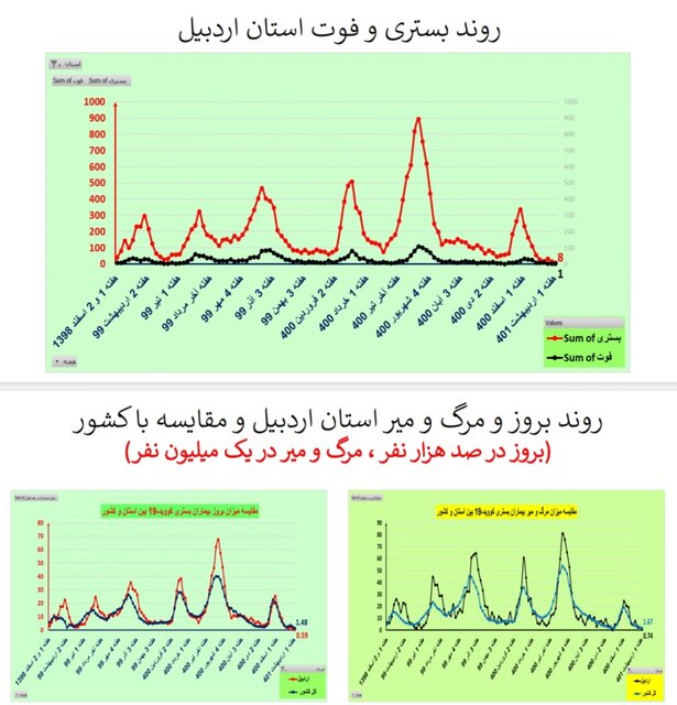 کاهش فوتیهای کرونا در ۲۱ استان / افزایش بستریها در ۲ استان