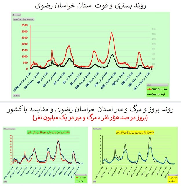 کاهش فوتیهای کرونا در ۲۱ استان / افزایش بستریها در ۲ استان