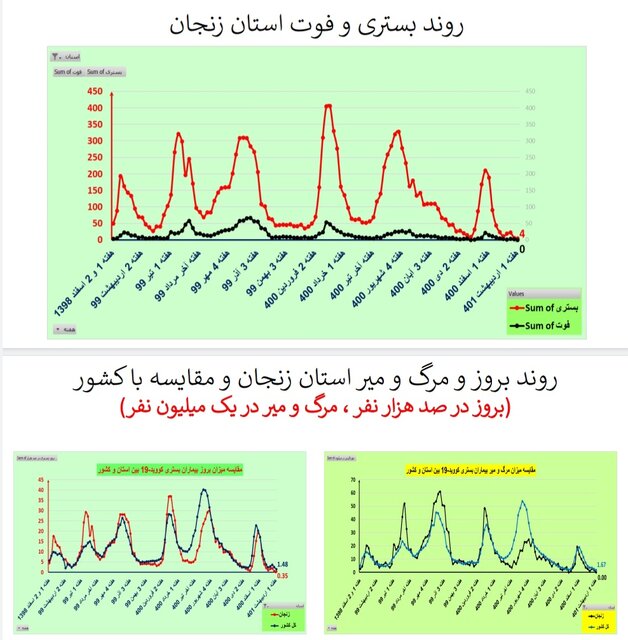 کاهش فوتیهای کرونا در ۲۱ استان / افزایش بستریها در ۲ استان