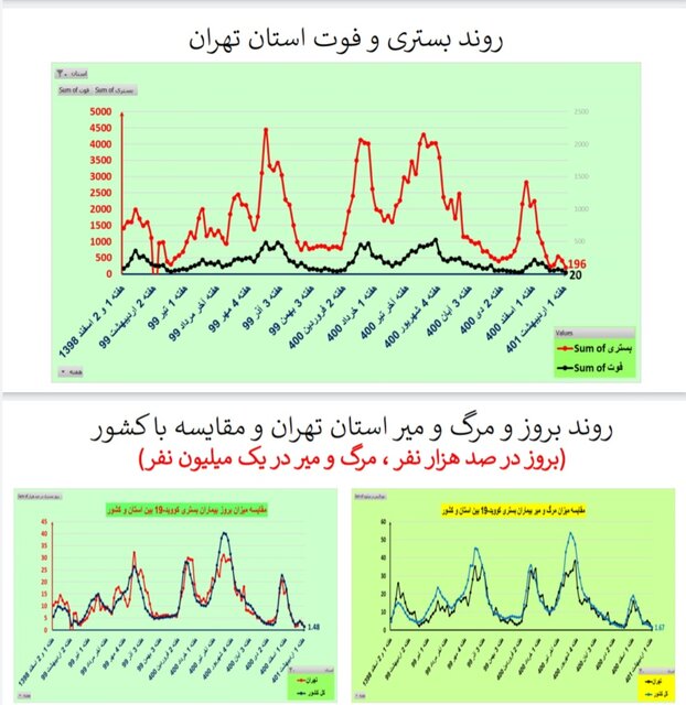 کاهش فوتیهای کرونا در ۲۱ استان / افزایش بستریها در ۲ استان