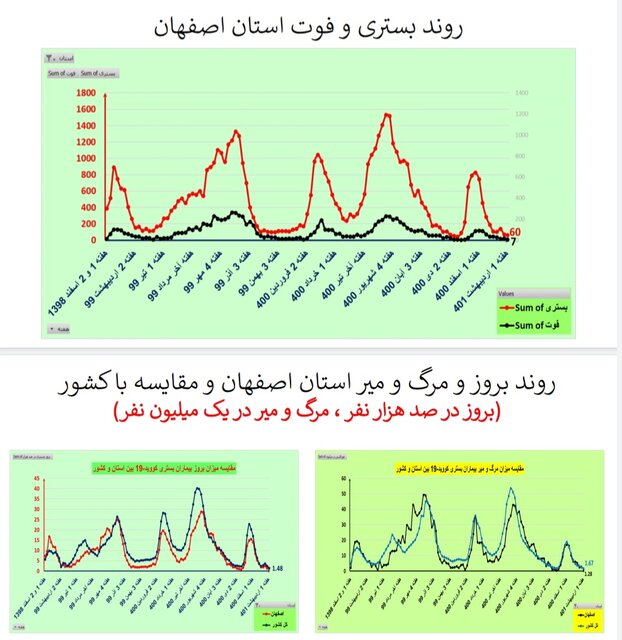 کاهش فوتیهای کرونا در ۲۱ استان / افزایش بستریها در ۲ استان