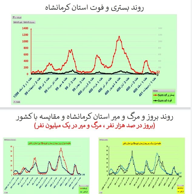 کاهش فوتیهای کرونا در ۲۱ استان / افزایش بستریها در ۲ استان