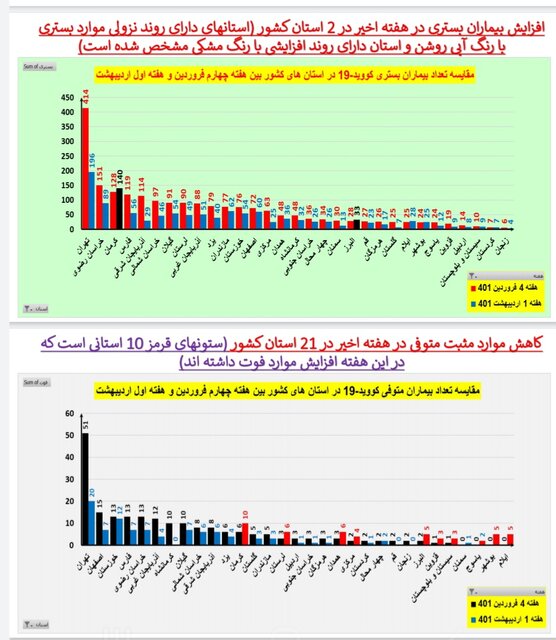 کاهش فوتیهای کرونا در ۲۱ استان / افزایش بستریها در ۲ استان