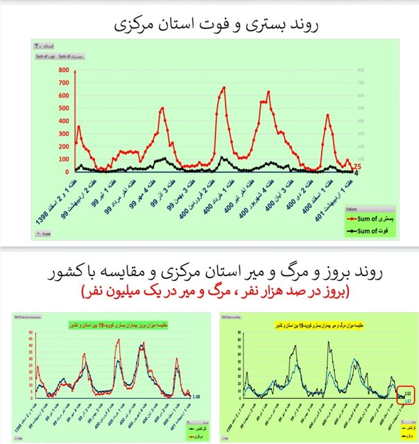 کاهش فوتیهای کرونا در ۲۱ استان / افزایش بستریها در ۲ استان