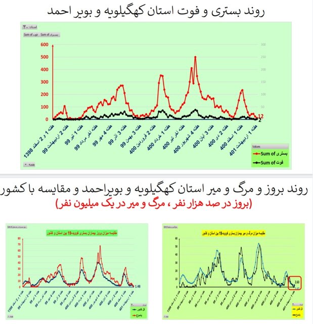 کاهش فوتیهای کرونا در ۲۱ استان / افزایش بستریها در ۲ استان