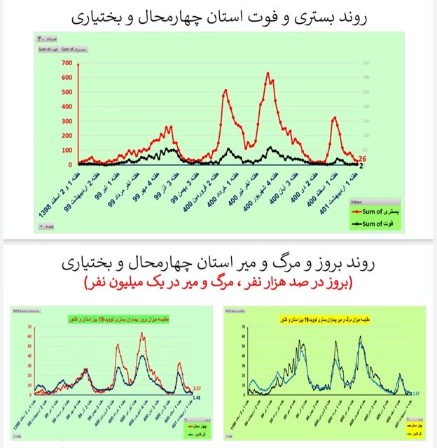کاهش فوتیهای کرونا در ۲۱ استان / افزایش بستریها در ۲ استان