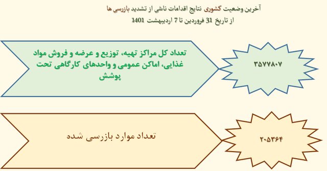 استفاده ۴۹ درصدی از ماسک در کشور/ مدارس در قعر رعایت فاصلهگذاری اجتماعی