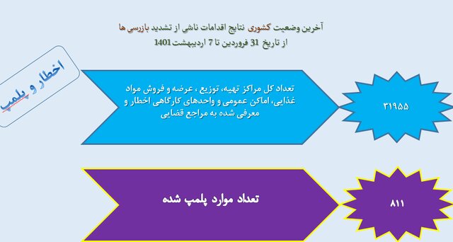 استفاده ۴۹ درصدی از ماسک در کشور/ مدارس در قعر رعایت فاصلهگذاری اجتماعی