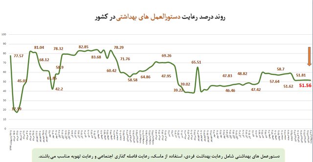 استفاده ۴۹ درصدی از ماسک در کشور/ مدارس در قعر رعایت فاصلهگذاری اجتماعی