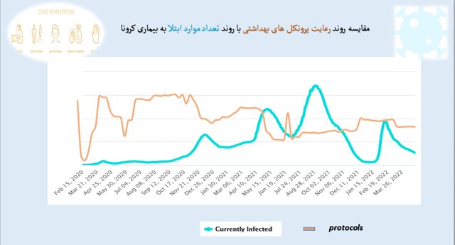 استفاده ۴۹ درصدی از ماسک در کشور/ مدارس در قعر رعایت فاصلهگذاری اجتماعی