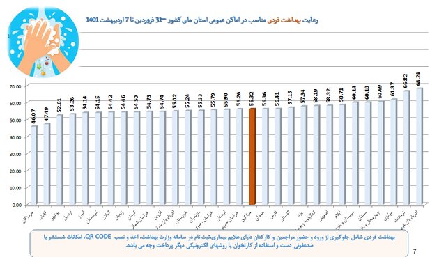 استفاده ۴۹ درصدی از ماسک در کشور/ مدارس در قعر رعایت فاصلهگذاری اجتماعی