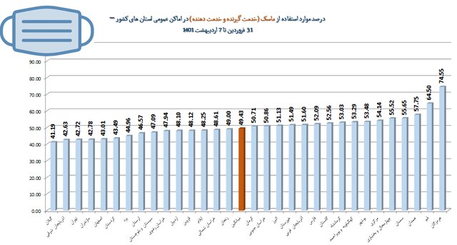 استفاده ۴۹ درصدی از ماسک در کشور/ مدارس در قعر رعایت فاصلهگذاری اجتماعی