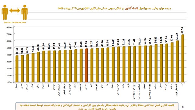 استفاده ۴۹ درصدی از ماسک در کشور/ مدارس در قعر رعایت فاصلهگذاری اجتماعی