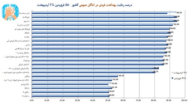 استفاده ۴۹ درصدی از ماسک در کشور/ مدارس در قعر رعایت فاصلهگذاری اجتماعی