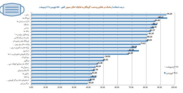 استفاده ۴۹ درصدی از ماسک در کشور/ مدارس در قعر رعایت فاصلهگذاری اجتماعی