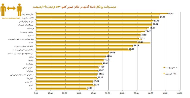 استفاده ۴۹ درصدی از ماسک در کشور/ مدارس در قعر رعایت فاصلهگذاری اجتماعی