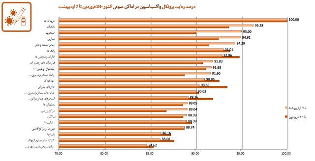 استفاده ۴۹ درصدی از ماسک در کشور/ مدارس در قعر رعایت فاصلهگذاری اجتماعی