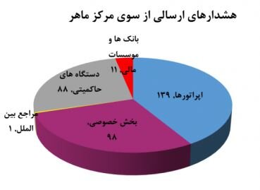 رقابت بدافزارها و فیشینگ سایتهای خارجی