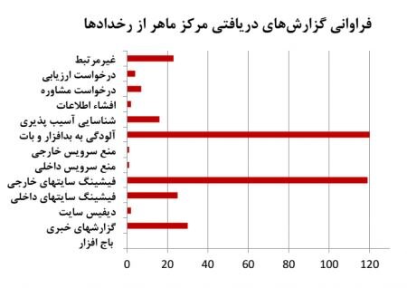 رقابت بدافزارها و فیشینگ سایتهای خارجی