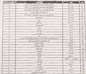 مصوبه کاهش عوارض یک یا دوپلهای صادراتی کالاها به گمرکات ابلاغ شد