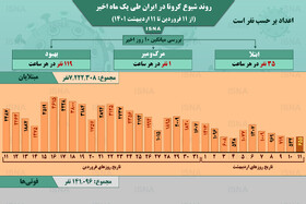 اینفوگرافیک / روند یک ماهۀ کرونا در ایران تا ۱۱ اردیبهشت