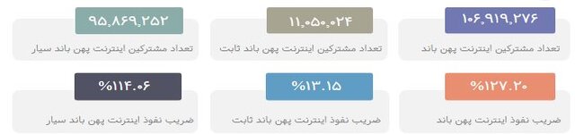 ضریب نفوذ اینترنت در ایران به ۱۲۷ درصد رسید
