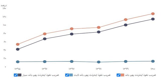 ضریب نفوذ اینترنت در ایران به ۱۲۷ درصد رسید