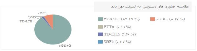 سهم مصرف اینترنت 3G و 4G در ایران به 89 درصد رسید