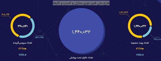 چند نفر از فیبر نوری استفاده می کنند؟