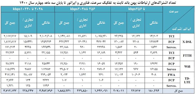 متوسط سرعت اینترنت کاربران چقدر است؟
