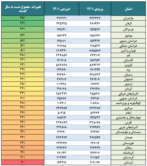 رکوردشکنی سفرهای مردم در تعطیلات عید فطر