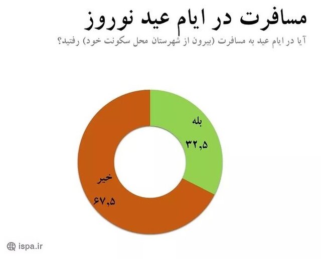 مسائل مالی و اقتصادی، اصلیترین دلیل سفر نرفتن افراد در نوروز امسال