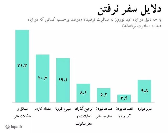 مسائل مالی و اقتصادی، اصلیترین دلیل سفر نرفتن افراد در نوروز امسال