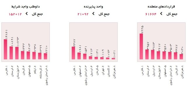 افزایش استقبال فارغ التحصیلان از طرح کارورزی